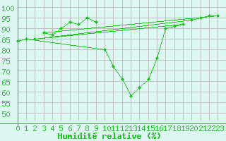 Courbe de l'humidit relative pour Kleine-Brogel (Be)