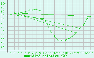 Courbe de l'humidit relative pour Die (26)