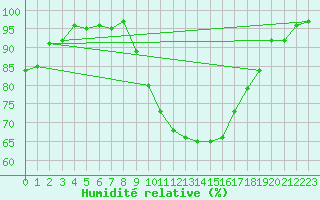 Courbe de l'humidit relative pour Saint-Auban (04)