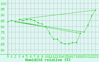 Courbe de l'humidit relative pour Castlederg