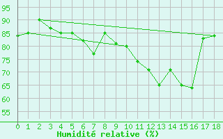 Courbe de l'humidit relative pour Asikkala Pulkkilanharju