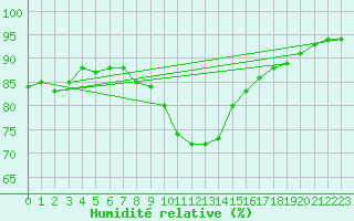 Courbe de l'humidit relative pour Saint Wolfgang