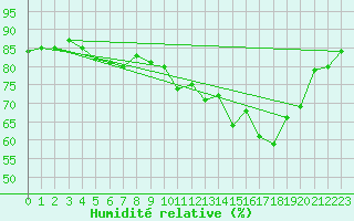 Courbe de l'humidit relative pour Pointe de Socoa (64)