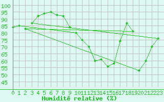 Courbe de l'humidit relative pour Langres (52) 