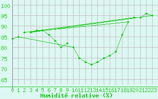 Courbe de l'humidit relative pour Kempten