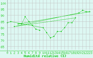 Courbe de l'humidit relative pour Dragsf Jard Vano