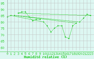 Courbe de l'humidit relative pour Cap de la Hague (50)