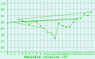 Courbe de l'humidit relative pour Klodzko