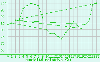 Courbe de l'humidit relative pour Cambrai / Epinoy (62)
