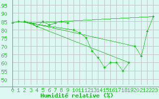 Courbe de l'humidit relative pour Mathaux-tape (10)