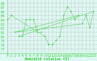 Courbe de l'humidit relative pour Gunnarn