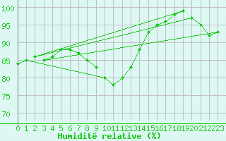 Courbe de l'humidit relative pour Kolmaarden-Stroemsfors