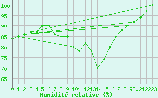 Courbe de l'humidit relative pour Klodzko