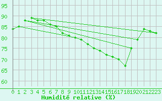 Courbe de l'humidit relative pour Glasgow (UK)