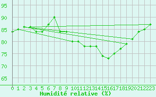 Courbe de l'humidit relative pour Cap Pertusato (2A)