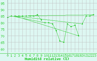 Courbe de l'humidit relative pour Hohrod (68)