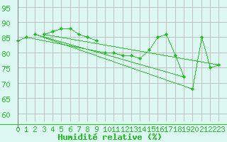 Courbe de l'humidit relative pour Machichaco Faro