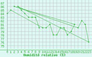 Courbe de l'humidit relative pour Gttingen