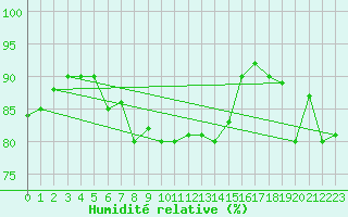 Courbe de l'humidit relative pour Capo Palinuro
