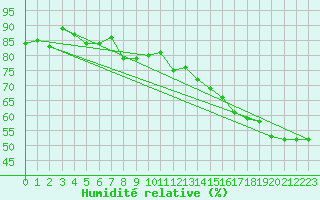 Courbe de l'humidit relative pour Marseille - Saint-Loup (13)