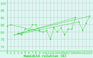 Courbe de l'humidit relative pour Grimsey