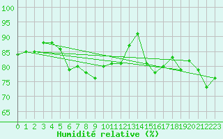 Courbe de l'humidit relative pour Hailuoto Marjaniemi
