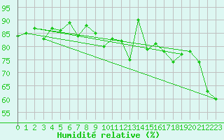 Courbe de l'humidit relative pour Boulogne (62)