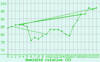 Courbe de l'humidit relative pour Alenon (61)