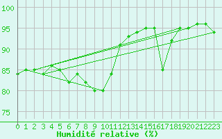 Courbe de l'humidit relative pour Santander (Esp)