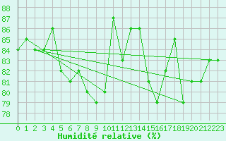 Courbe de l'humidit relative pour Gaddede A