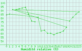 Courbe de l'humidit relative pour Punta Galea