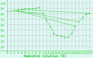 Courbe de l'humidit relative pour Laroque (34)