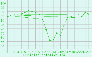 Courbe de l'humidit relative pour Setsa