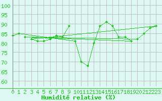 Courbe de l'humidit relative pour Izegem (Be)