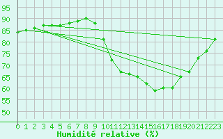 Courbe de l'humidit relative pour Fains-Veel (55)