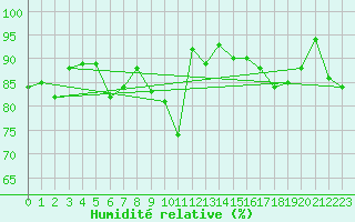 Courbe de l'humidit relative pour Loch Glascanoch
