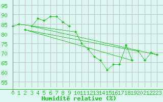 Courbe de l'humidit relative pour Triel-sur-Seine (78)