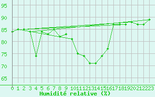 Courbe de l'humidit relative pour Nyon-Changins (Sw)