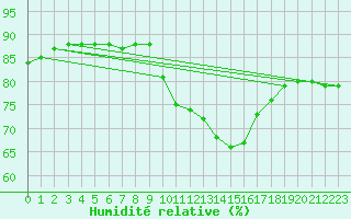 Courbe de l'humidit relative pour Millau (12)
