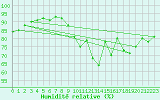Courbe de l'humidit relative pour Tours (37)