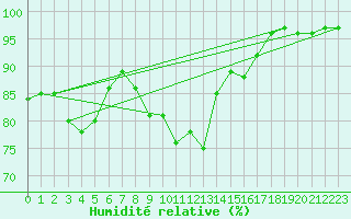 Courbe de l'humidit relative pour penoy (25)