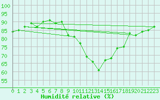 Courbe de l'humidit relative pour Marseille - Saint-Loup (13)