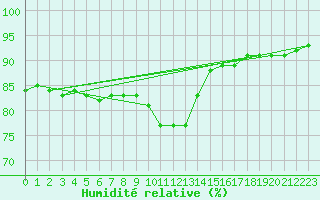 Courbe de l'humidit relative pour Verngues - Hameau de Cazan (13)