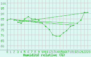 Courbe de l'humidit relative pour Muret (31)