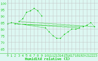 Courbe de l'humidit relative pour Saint-Amans (48)