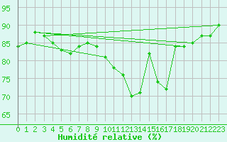 Courbe de l'humidit relative pour Rennes (35)
