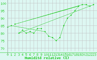 Courbe de l'humidit relative pour Hoyerswerda