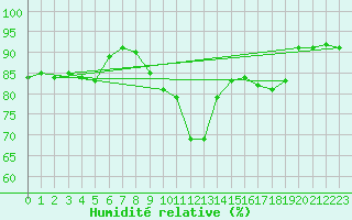 Courbe de l'humidit relative pour Bridlington Mrsc