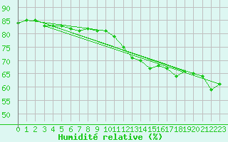 Courbe de l'humidit relative pour Pernaja Orrengrund