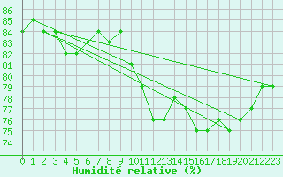 Courbe de l'humidit relative pour Gttingen
